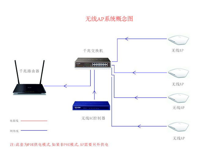 無(wú)線AP系統(tǒng)概念圖