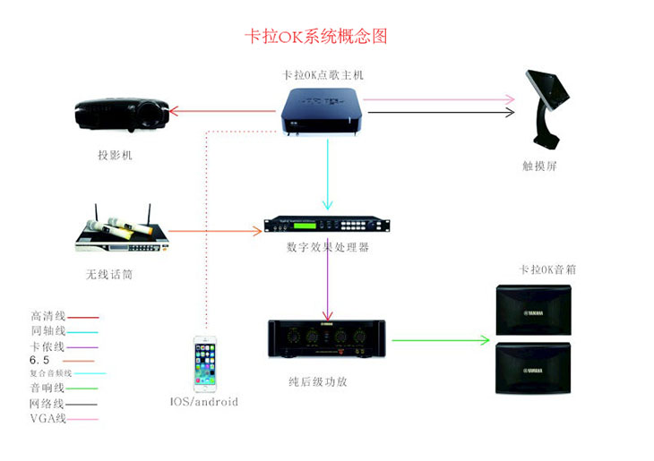 卡拉OK系統(tǒng)概念圖